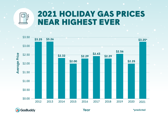 01_Holiday Gas Prices 2021.png